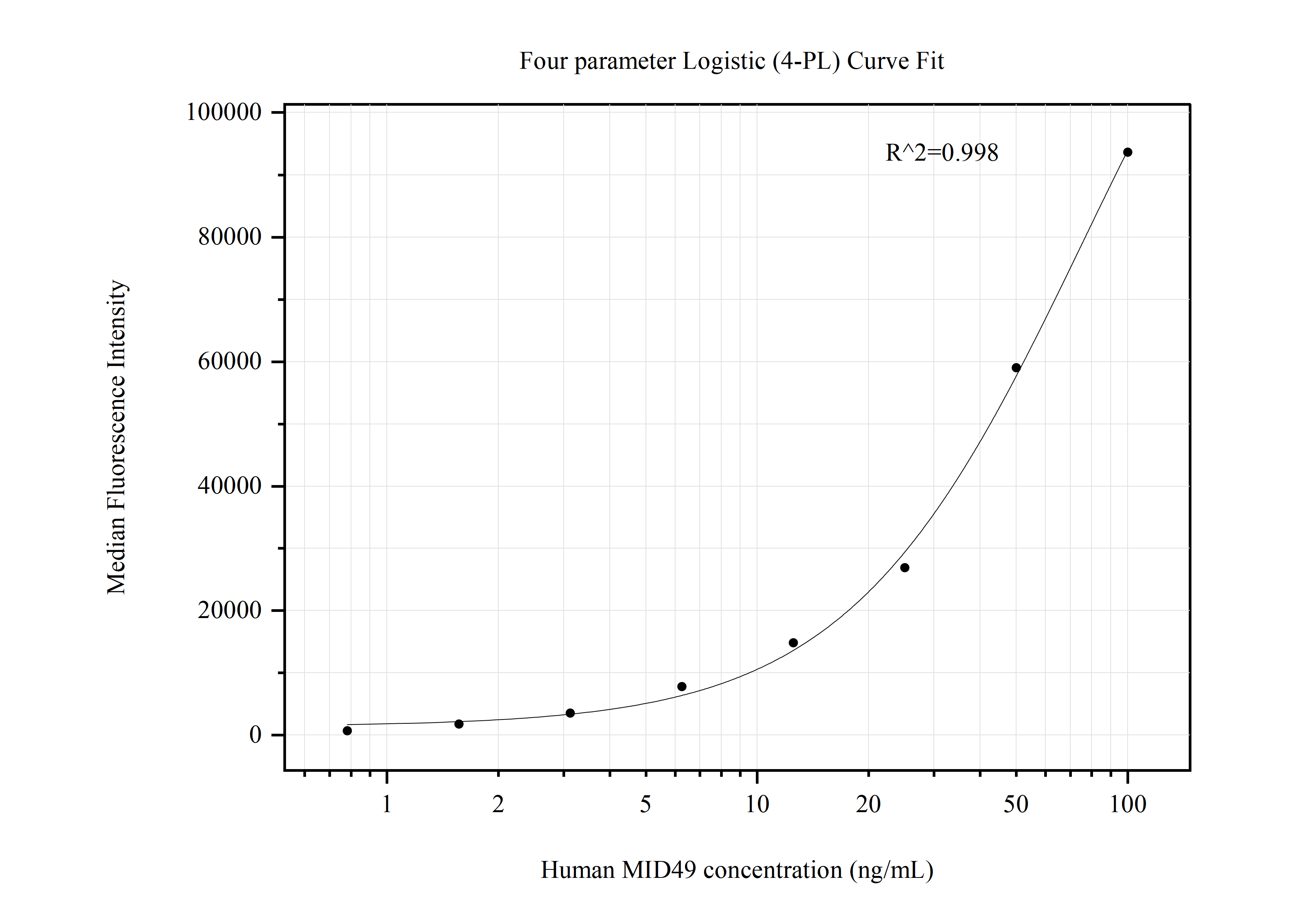 Cytometric bead array standard curve of MP50716-3